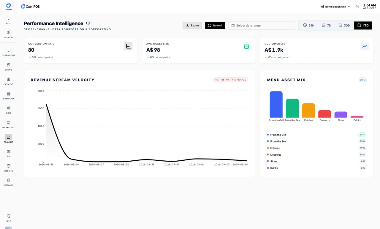 SureTill analytics with conversion rate, average ticket size, revenue trend and menu mix by category