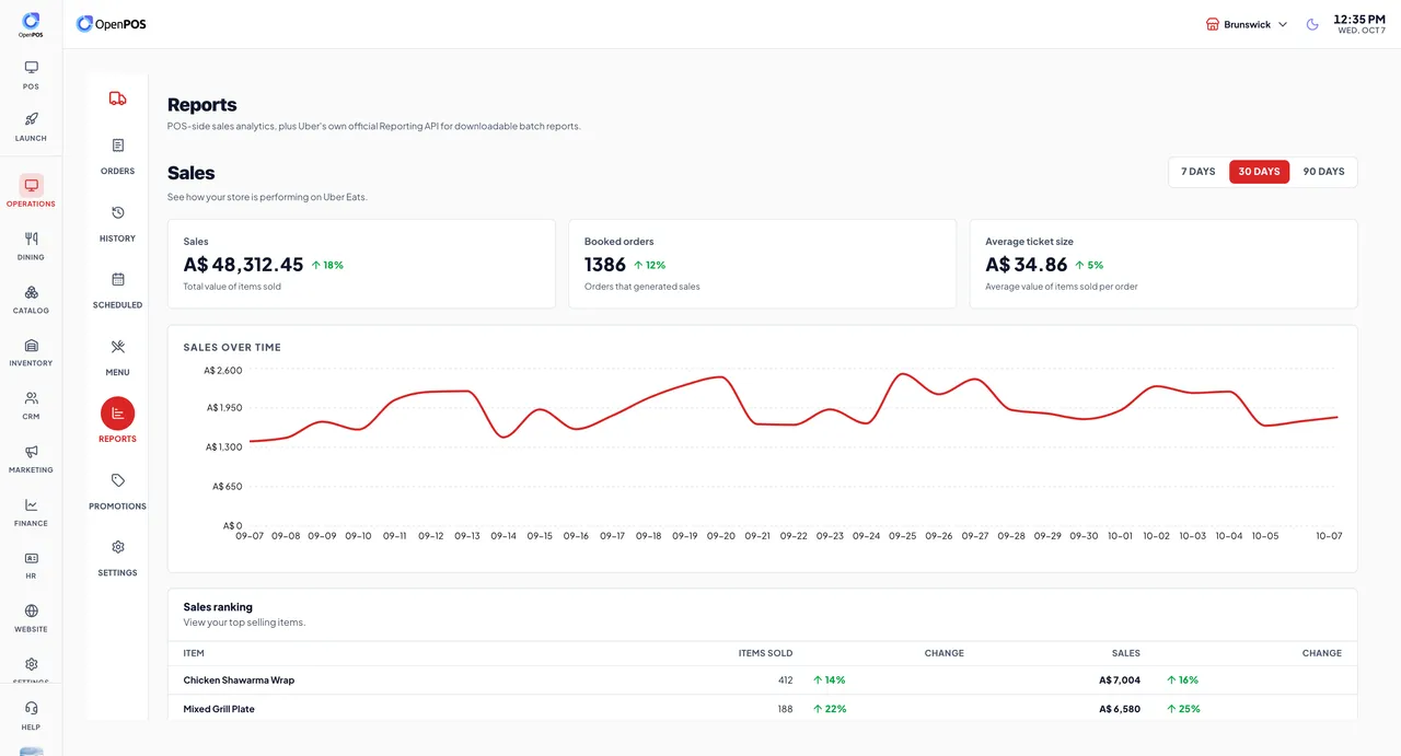 Uber Eats reports with sales, orders, average ticket and a 30-day chart